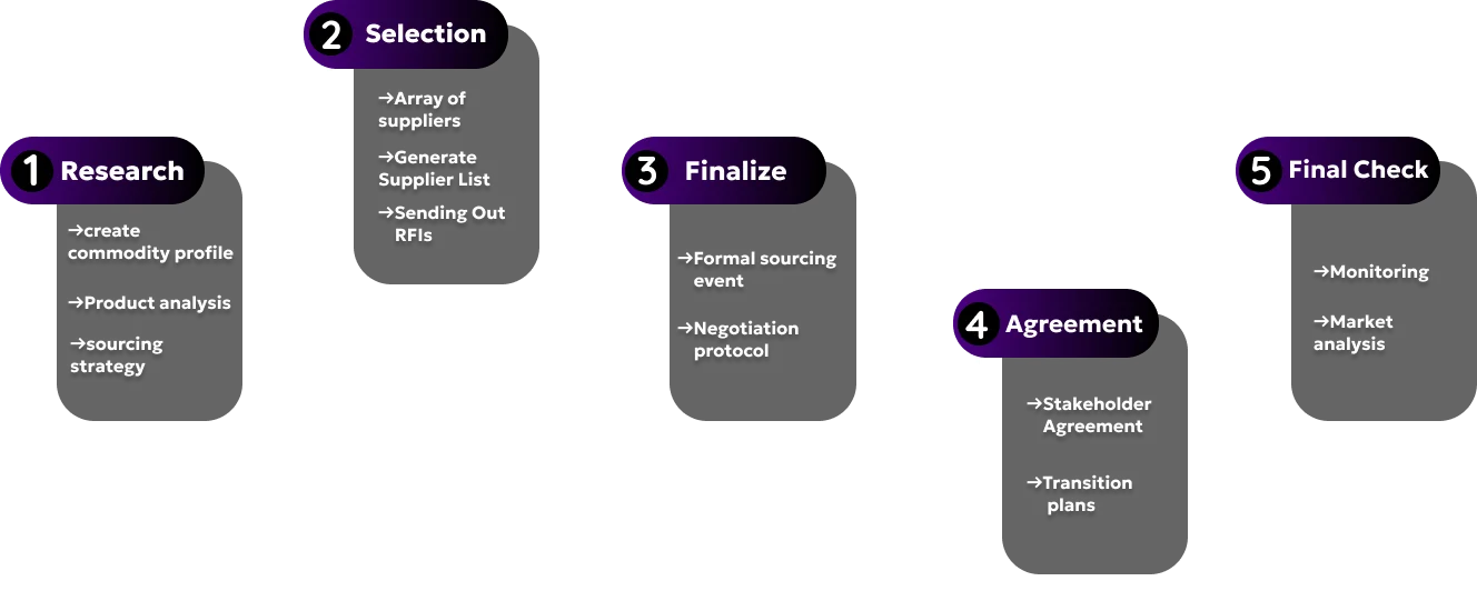 Sourcing Flow Desktop